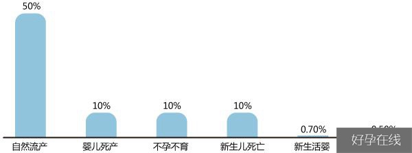 染色体疾病的发生率