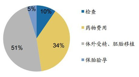 试管婴儿的花费组成