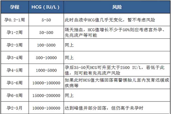 人绒毛膜促性腺激素 Hcg 我们了解多少